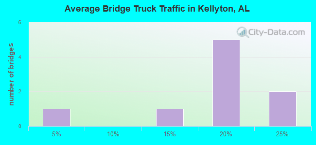 Average Bridge Truck Traffic in Kellyton, AL