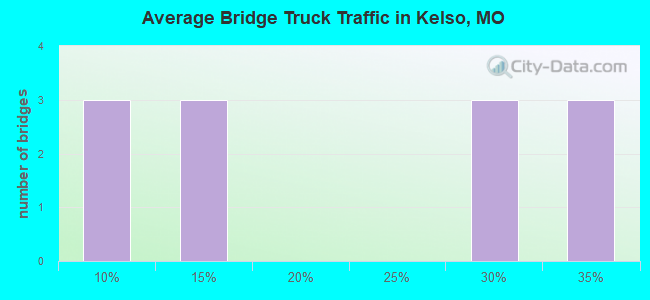 Average Bridge Truck Traffic in Kelso, MO