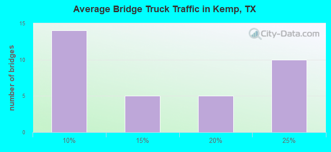 Average Bridge Truck Traffic in Kemp, TX