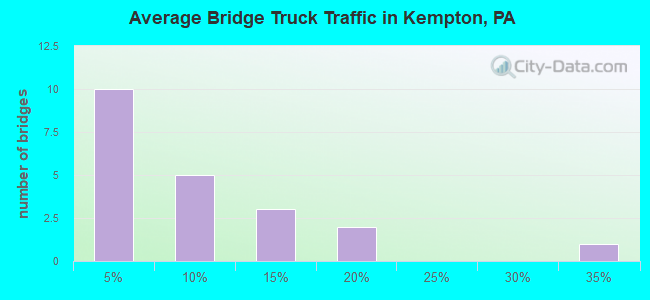 Average Bridge Truck Traffic in Kempton, PA