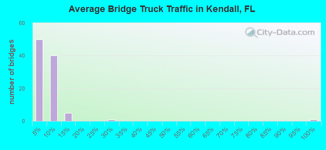 Average Bridge Truck Traffic in Kendall, FL