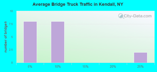 Average Bridge Truck Traffic in Kendall, NY