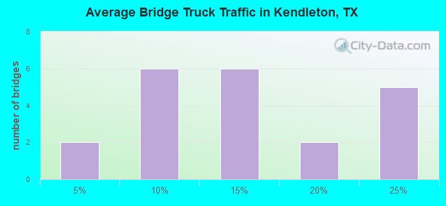 Average Bridge Truck Traffic in Kendleton, TX