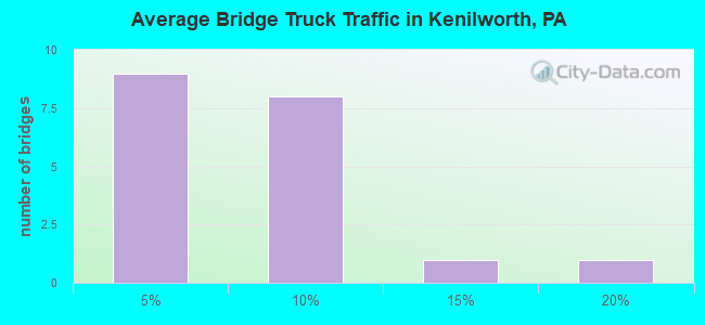 Average Bridge Truck Traffic in Kenilworth, PA