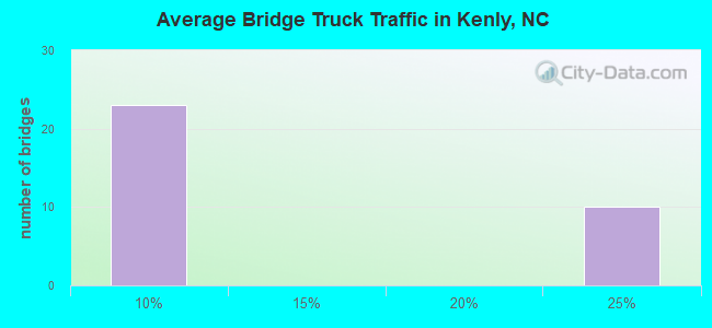 Average Bridge Truck Traffic in Kenly, NC