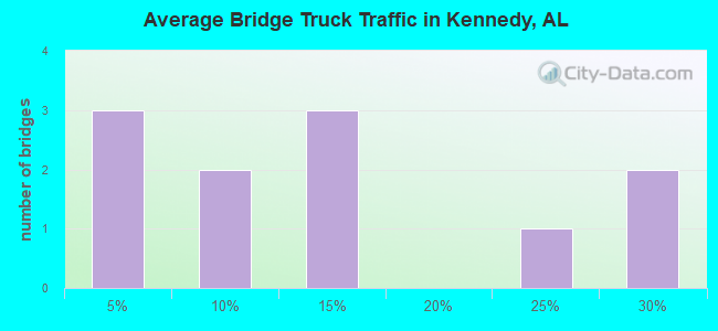 Average Bridge Truck Traffic in Kennedy, AL