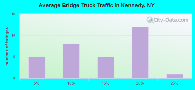 Average Bridge Truck Traffic in Kennedy, NY