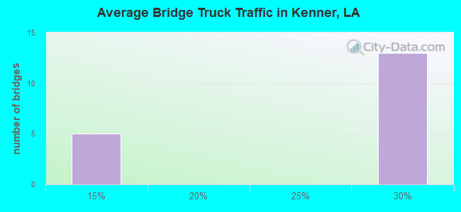 Average Bridge Truck Traffic in Kenner, LA