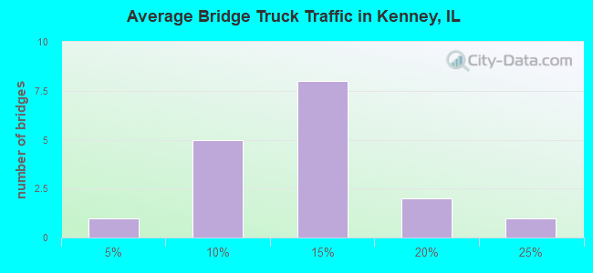 Average Bridge Truck Traffic in Kenney, IL