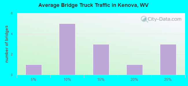 Average Bridge Truck Traffic in Kenova, WV