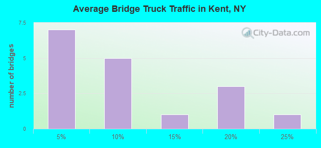 Average Bridge Truck Traffic in Kent, NY