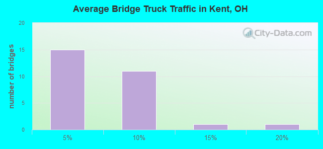 Average Bridge Truck Traffic in Kent, OH