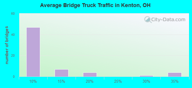 Average Bridge Truck Traffic in Kenton, OH