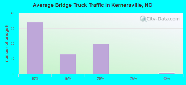 Average Bridge Truck Traffic in Kernersville, NC