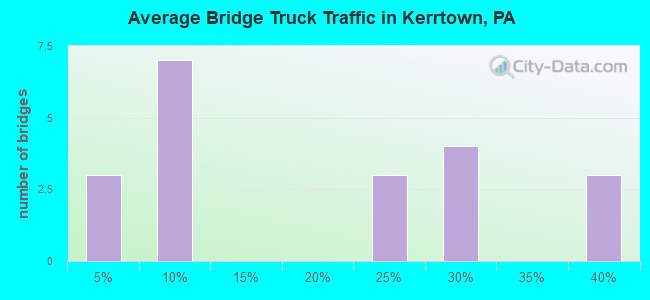 Average Bridge Truck Traffic in Kerrtown, PA