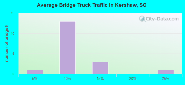 Average Bridge Truck Traffic in Kershaw, SC