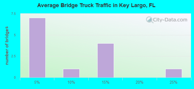 Average Bridge Truck Traffic in Key Largo, FL