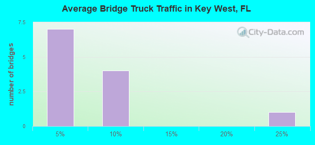 Average Bridge Truck Traffic in Key West, FL