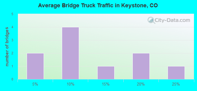 Average Bridge Truck Traffic in Keystone, CO