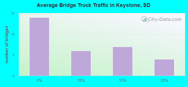 Average Bridge Truck Traffic in Keystone, SD