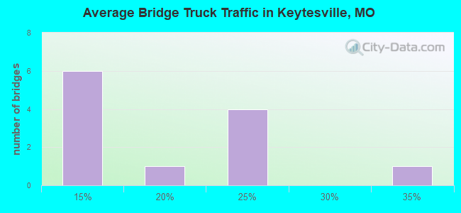 Average Bridge Truck Traffic in Keytesville, MO