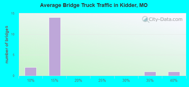 Average Bridge Truck Traffic in Kidder, MO