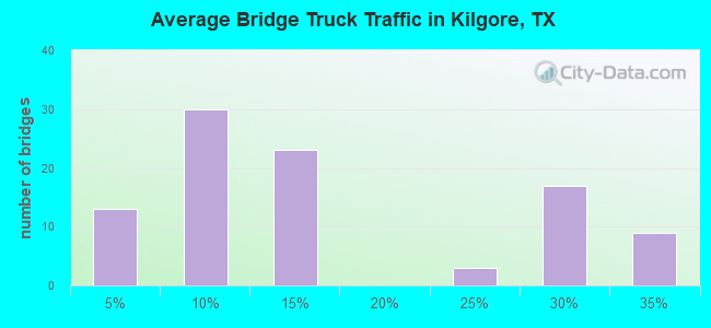 Average Bridge Truck Traffic in Kilgore, TX