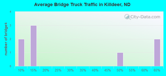 Average Bridge Truck Traffic in Killdeer, ND