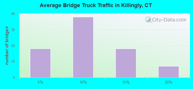 Average Bridge Truck Traffic in Killingly, CT