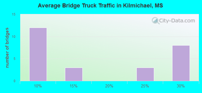 Average Bridge Truck Traffic in Kilmichael, MS