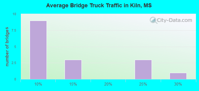 Average Bridge Truck Traffic in Kiln, MS