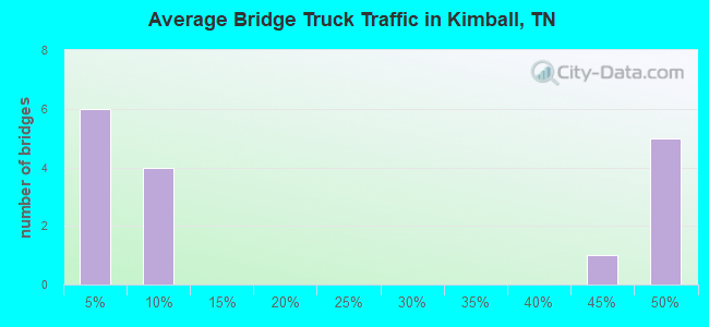 Average Bridge Truck Traffic in Kimball, TN