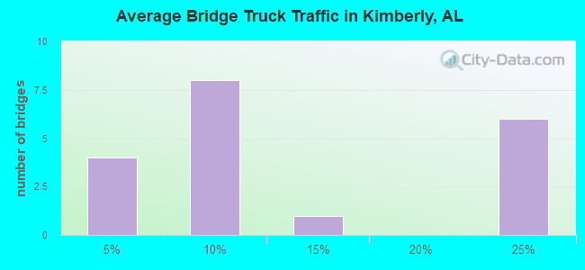 Average Bridge Truck Traffic in Kimberly, AL