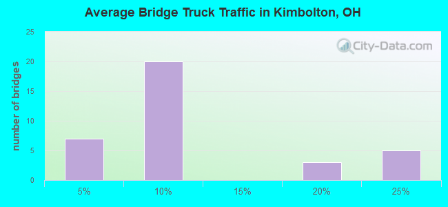 Average Bridge Truck Traffic in Kimbolton, OH