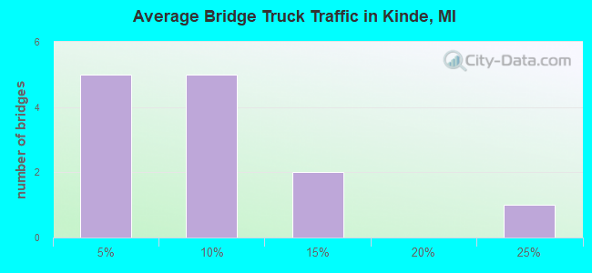 Average Bridge Truck Traffic in Kinde, MI