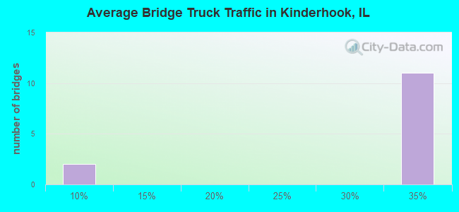 Average Bridge Truck Traffic in Kinderhook, IL