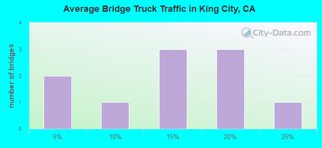 Average Bridge Truck Traffic in King City, CA
