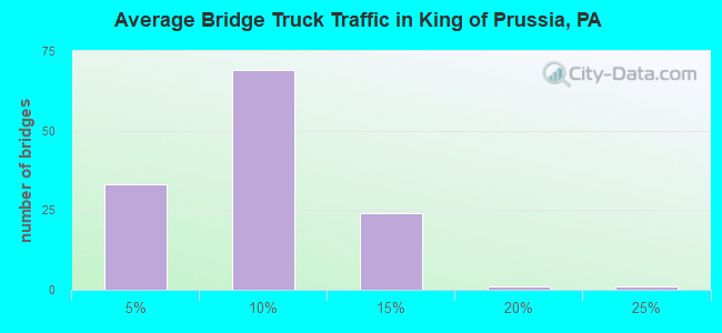 Average Bridge Truck Traffic in King of Prussia, PA