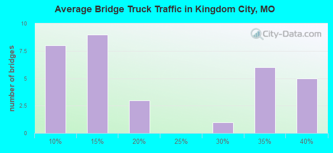 Average Bridge Truck Traffic in Kingdom City, MO