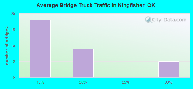 Average Bridge Truck Traffic in Kingfisher, OK