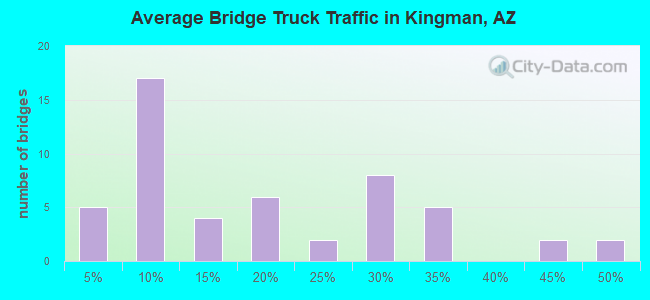 Average Bridge Truck Traffic in Kingman, AZ