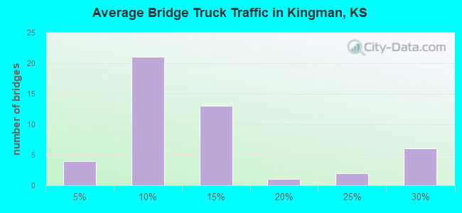 Average Bridge Truck Traffic in Kingman, KS