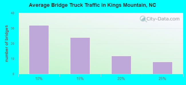 Average Bridge Truck Traffic in Kings Mountain, NC