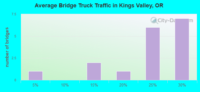 Average Bridge Truck Traffic in Kings Valley, OR
