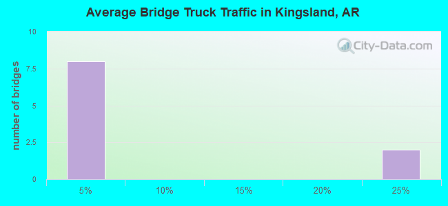 Average Bridge Truck Traffic in Kingsland, AR