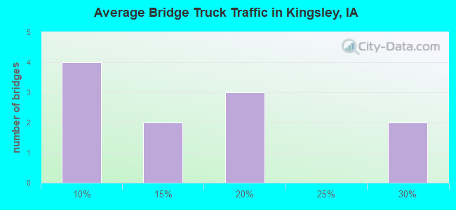 Average Bridge Truck Traffic in Kingsley, IA