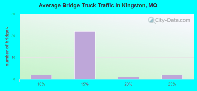 Average Bridge Truck Traffic in Kingston, MO