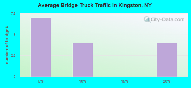 Average Bridge Truck Traffic in Kingston, NY