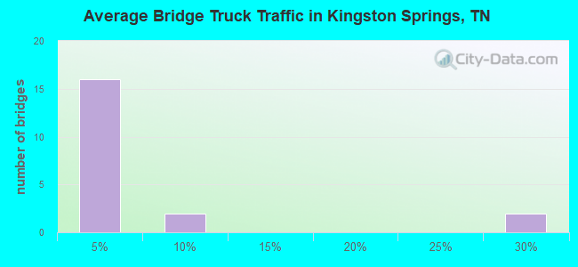 Average Bridge Truck Traffic in Kingston Springs, TN