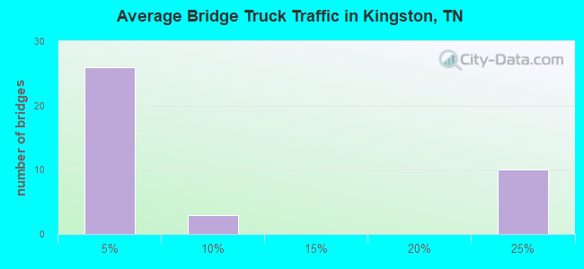 Average Bridge Truck Traffic in Kingston, TN